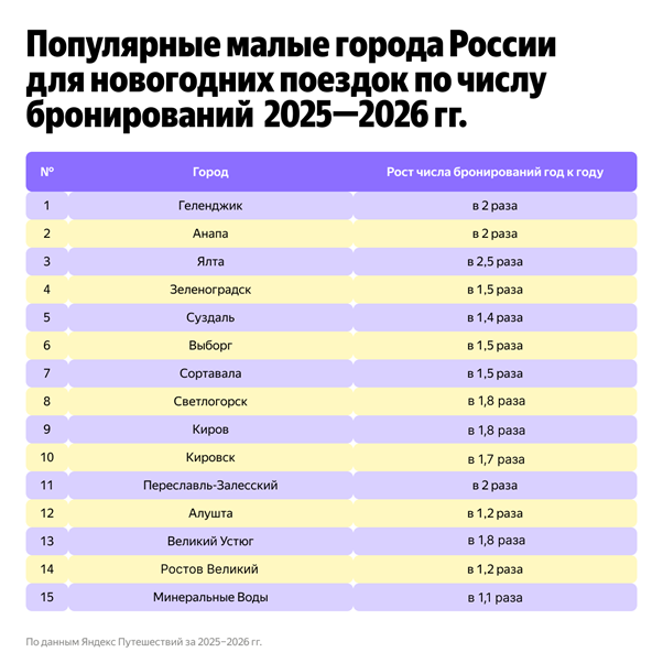 Новогодние каникулы без мегаполисов: число бронирований в малых городах выросло на 70%