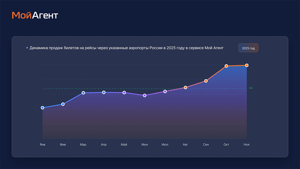 ТОП-6 ключевых событий туристического рынка в&nbsp;2025 году и&nbsp;чего можно ждать дальше